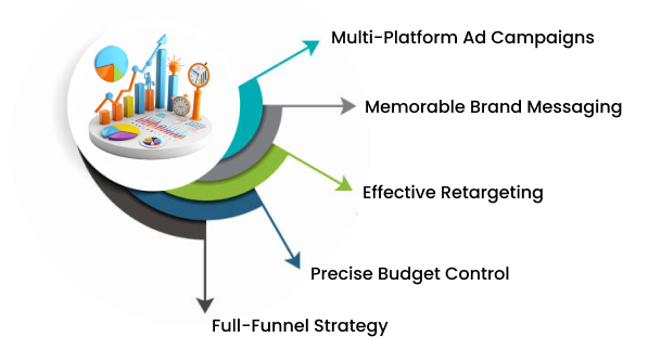 Own the Market with a Paid Marketing Company Texas Can Trust